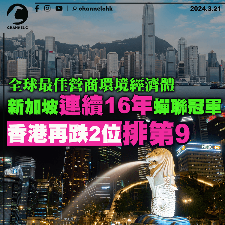 經濟學人報告｜全球最佳營商環境經濟體　新加坡連續16年蟬聯冠軍　香港再跌2位排第9