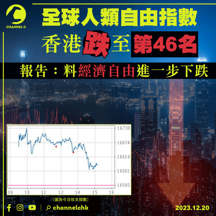 全球人類自由指數　香港跌至第46位　報告：料香港經濟自由進一步下跌